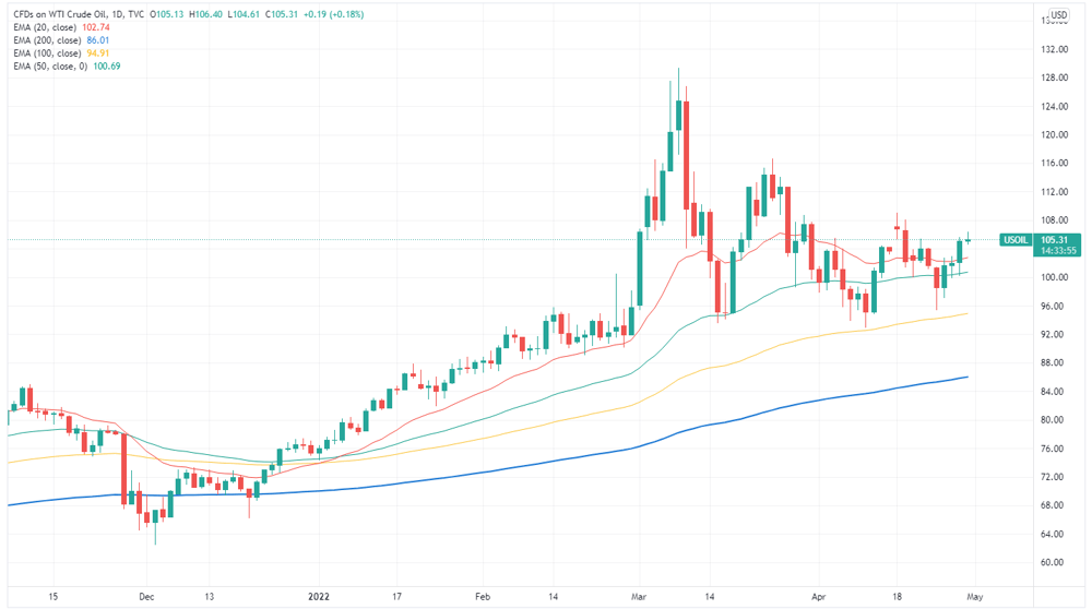 USOIL 2022-04-29 17-26-05