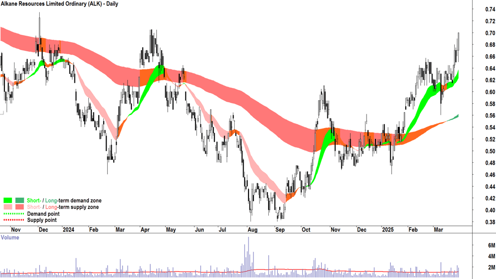 Alkane Resources (ASX-ALK) daily chart 31 March 2025