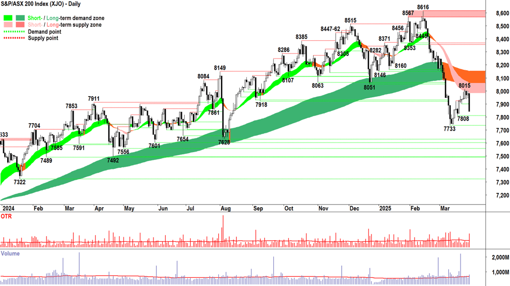 S&P-ASX 200 (XJO) chart 31 March 2025