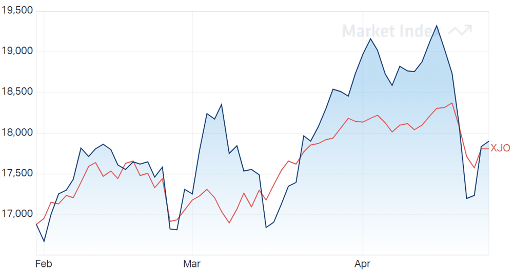 ASX Materials Sector 3-Month Chart 29-04-2022