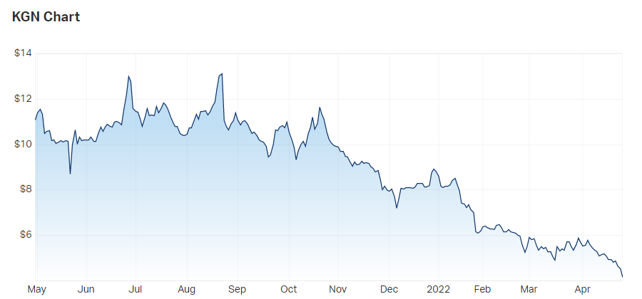 2022-04-29 10 26 29-Kogan.com Ltd (ASX KGN) Share Price - Market Index