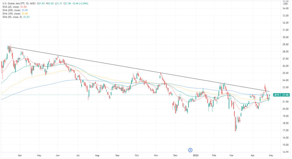 Jets ETF