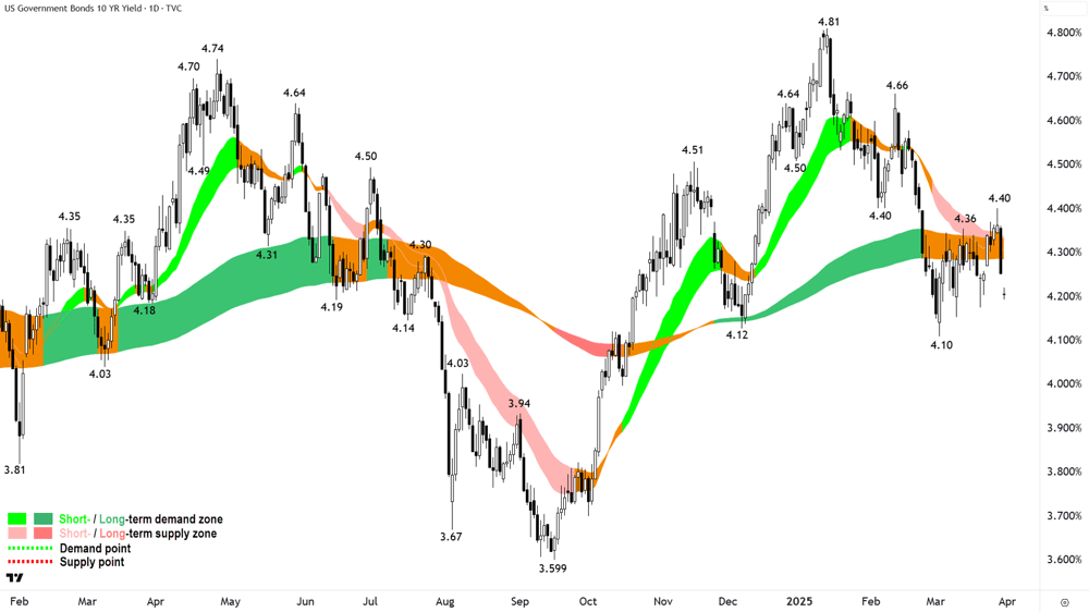 US 10 Year T-Bond Yield chart 28 March 2025