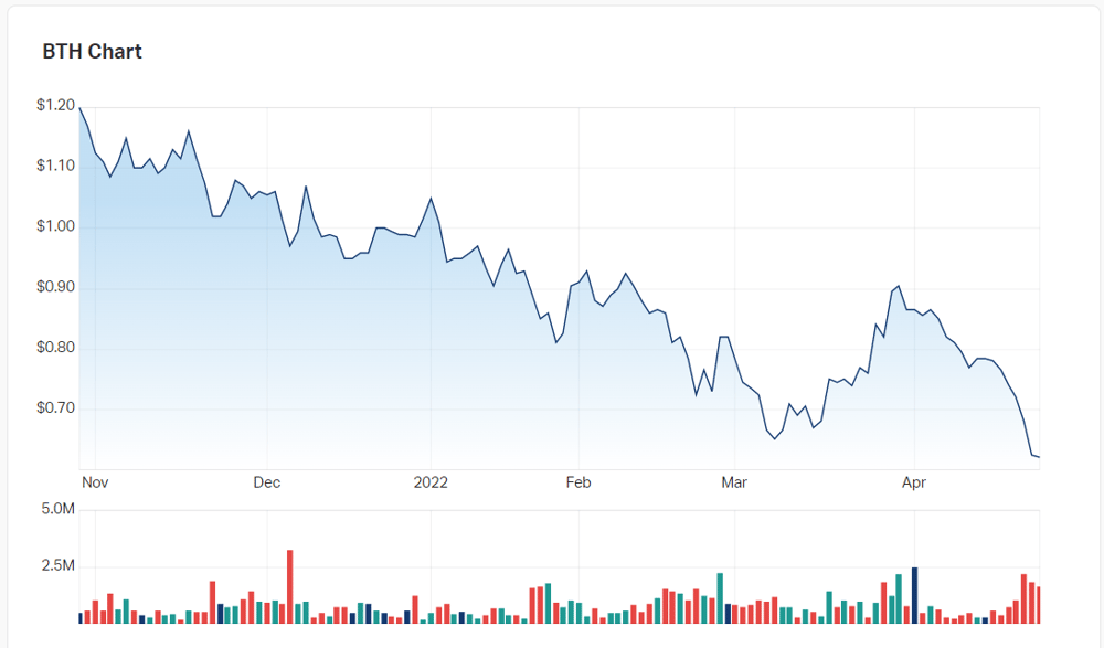 Bigtincan Holdings' charts since November