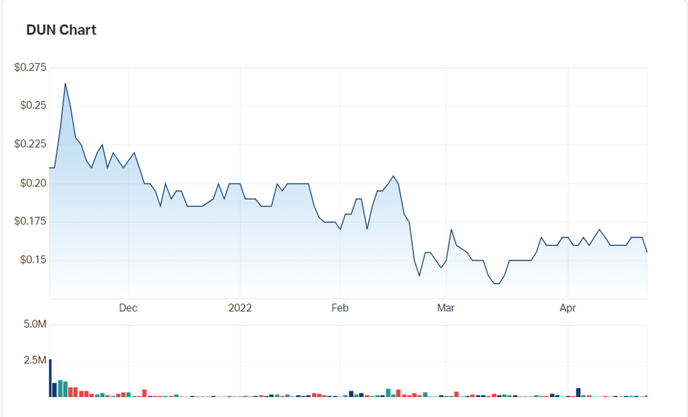 Dundas Minerals' charts since launch late 2021