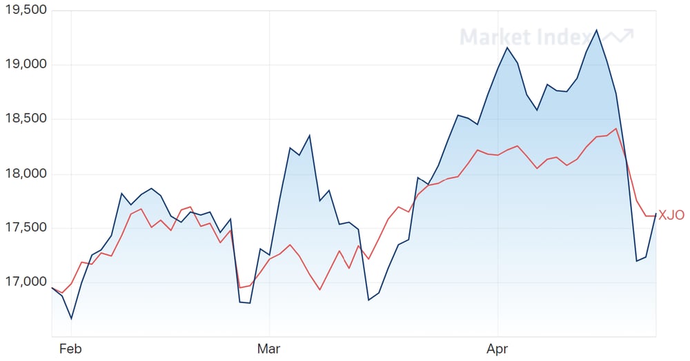 ASX Materials Sector 3-Month Chart 28-04-2022