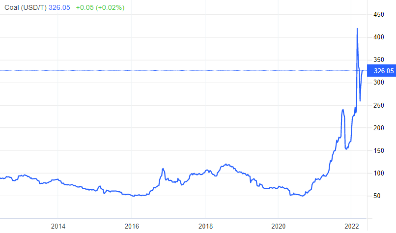 2022-04-28 11 25 58-Coal - 2022 Data - 2008-2021 Historical - 2023 Forecast - Price - Quote - Chart