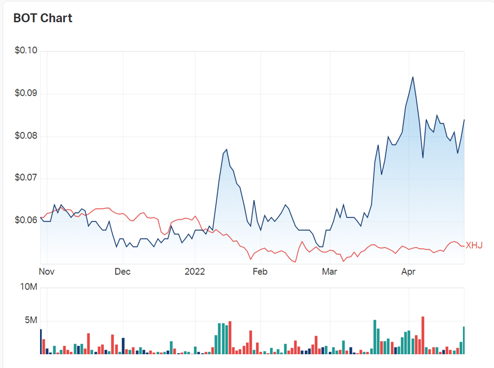 Botanix charts compared to the ASX 200 Health Index over last 6 months