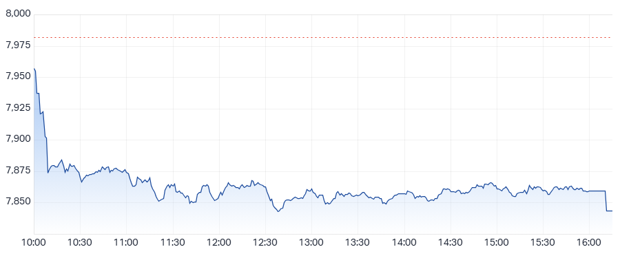 XJO Intraday chart 31 March 2025