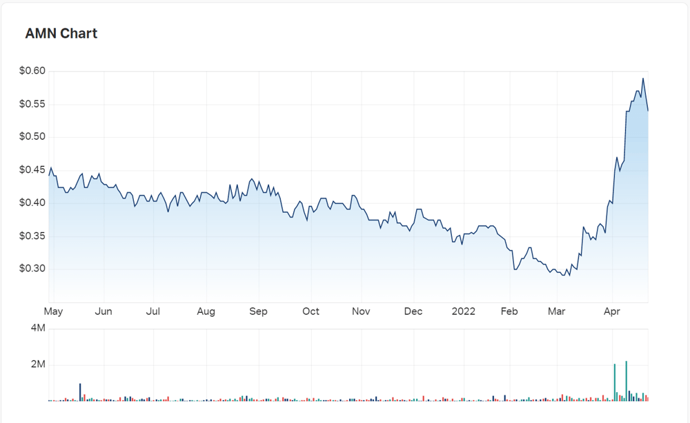 The shape of Agrimin's charts over the last year