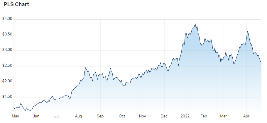 Pilbara Minerals Ltd (ASX PLS) Share Price - Market Index