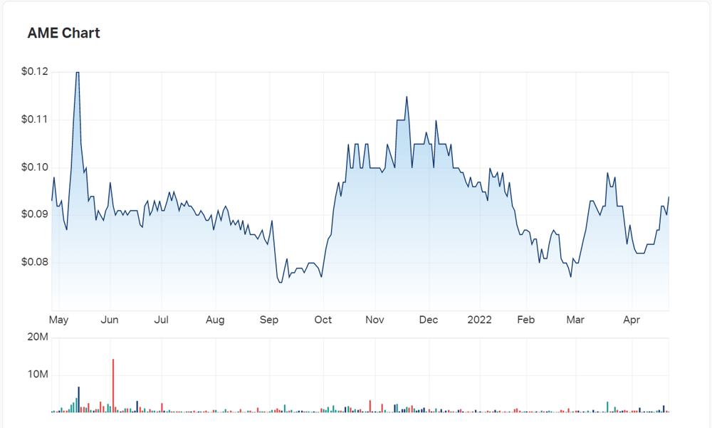 Alto Metals' charts for the last twelve months