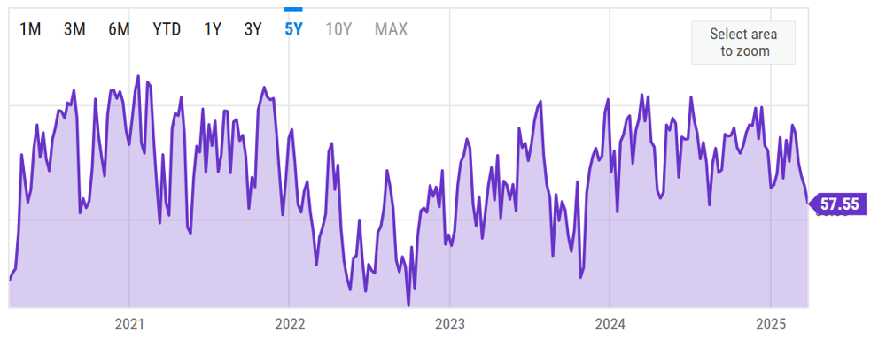 2025-03-31 16 09 44-NAAIM Exposure Index Number Weekly Trends NAAIM Exposure Index YCharts