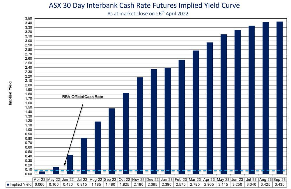ASX 30 Day Interbank Cash Rate Futures Implied Yield Curve