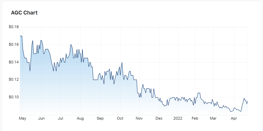 AGC's charts over the last year