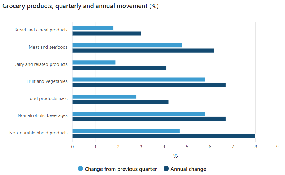 Consumer Price Index, Australia, March 2022 Australian Bureau of Statistics