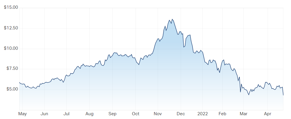 LIFE360 Inc (ASX 360) Share Price - Market Index