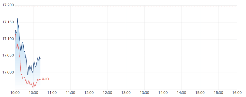 2022-04-27 10 42 22-Materials (ASX Sector) LIVE DATA - Market Index