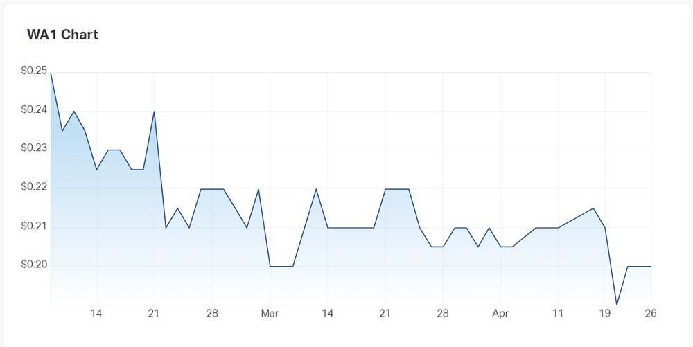 WA1 Resources' charts 