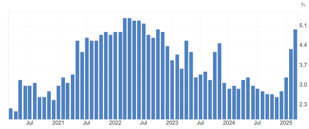 2025-03-31 15 59 11-United States Michigan 1-Year Inflation Expectations