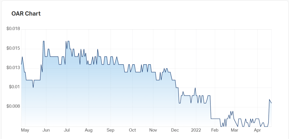 Oar Resources' charts 
