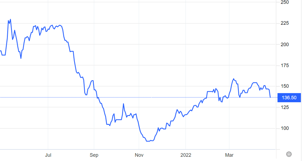 Iron Ore prices over the last year