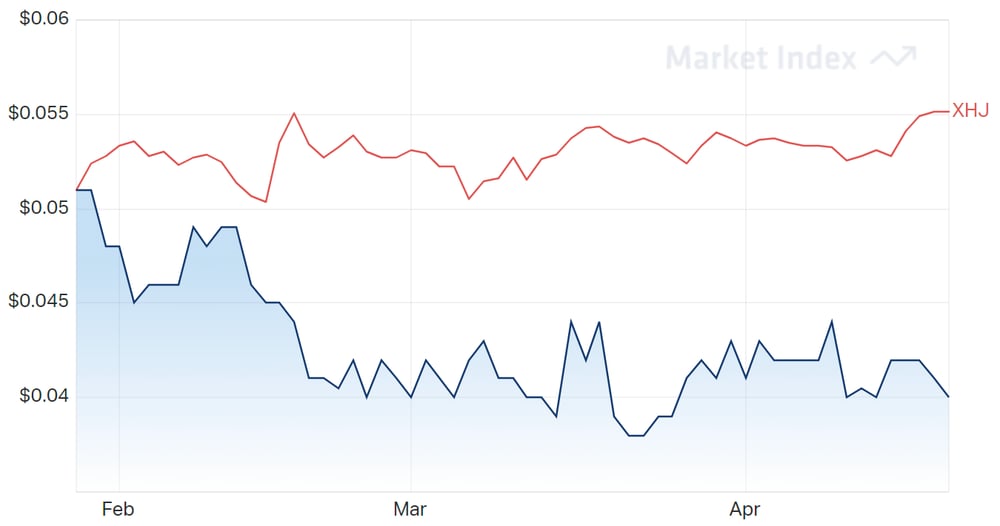PCK Price Chart - 3 months - 26-04-2022