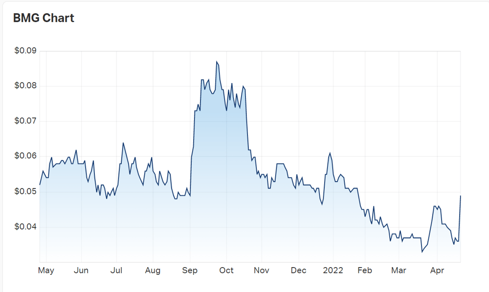 BMG Resources' charts 