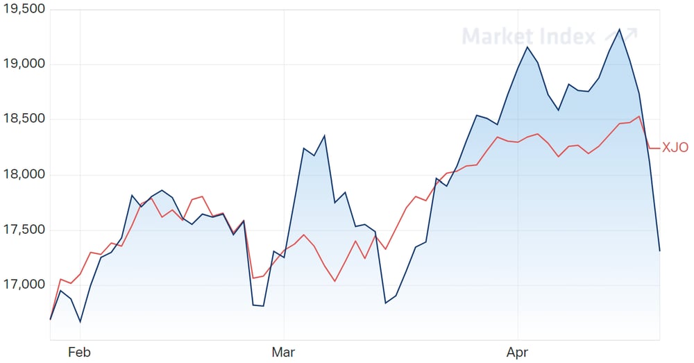 ASX Materials Sector 3-Month Chart 26-04-2022