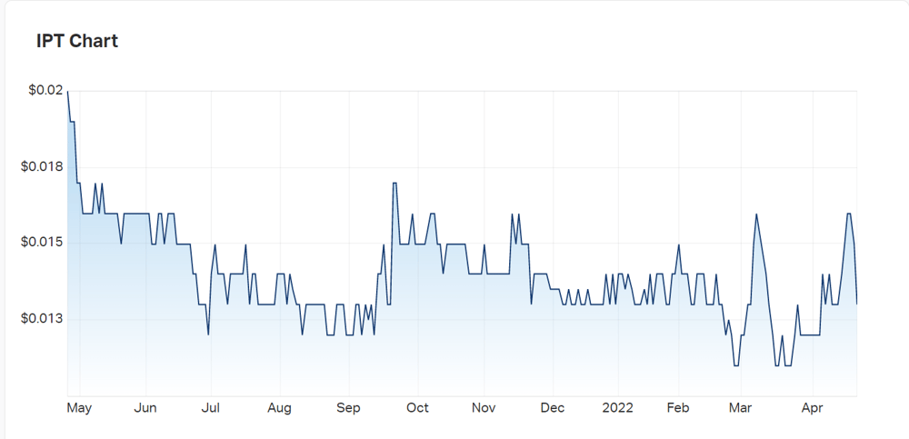 Impact Minerals' charts today 
