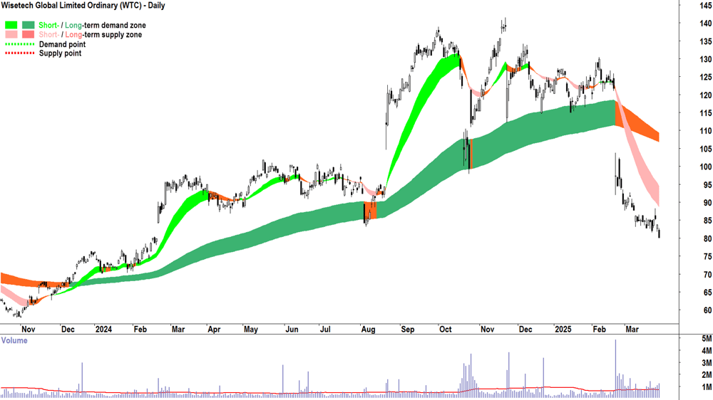 Wisetech Global (ASX-WTC) daily chart 28 March 2025
