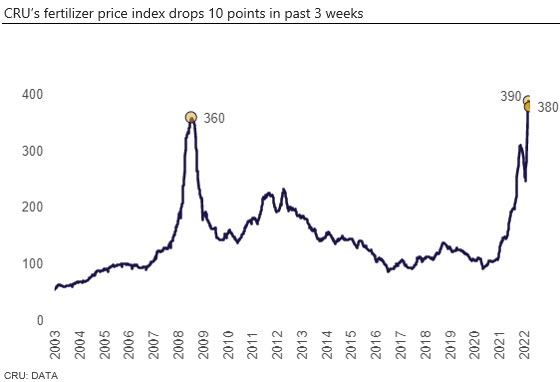 cru fertiliser price index