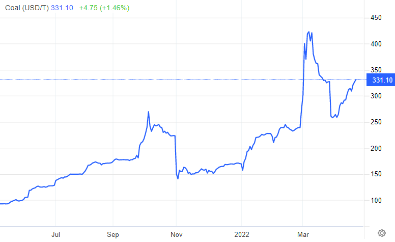 Coal price