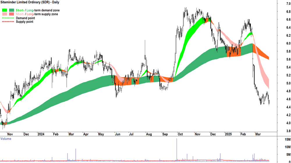 Siteminder (ASX-SDR) daily chart 28 March 2025