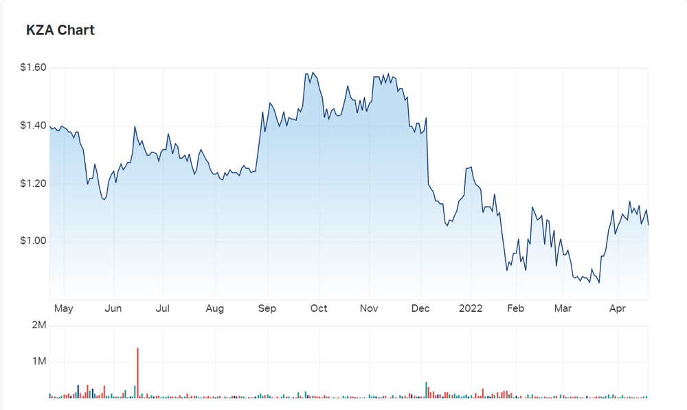 Kazia charts 