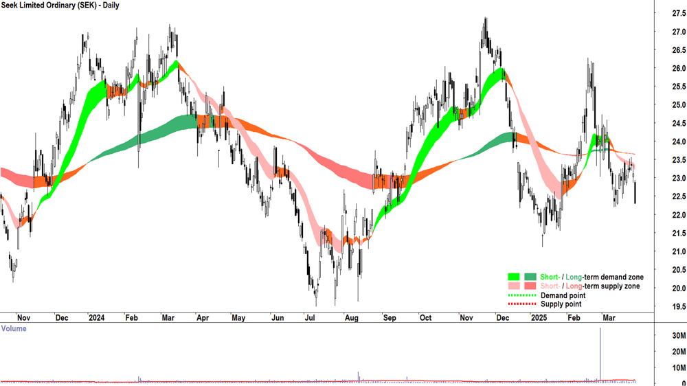 Seek (ASX-SEK) daily chart 28 March 2025