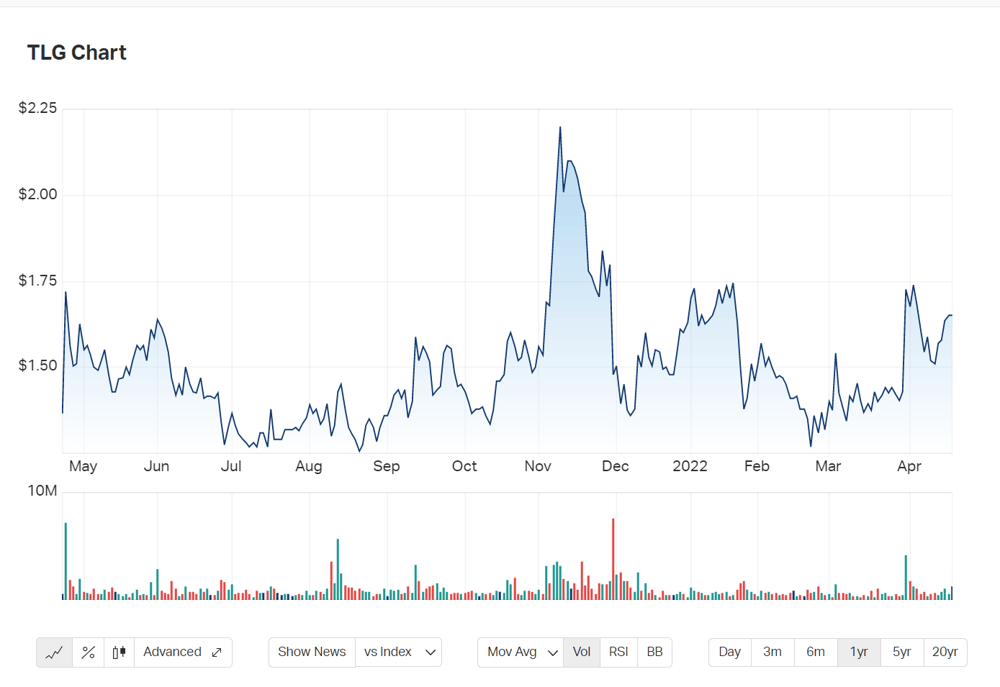 TLG charts 