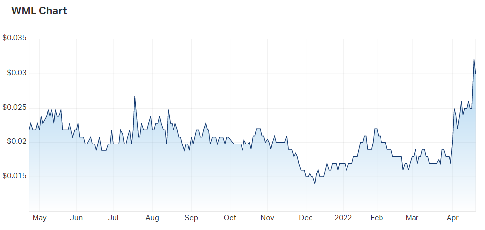 WML chart