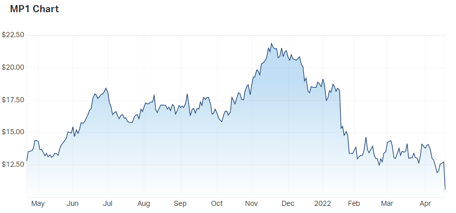 Megaport Ltd (ASX MP1) Share Price - Market Index