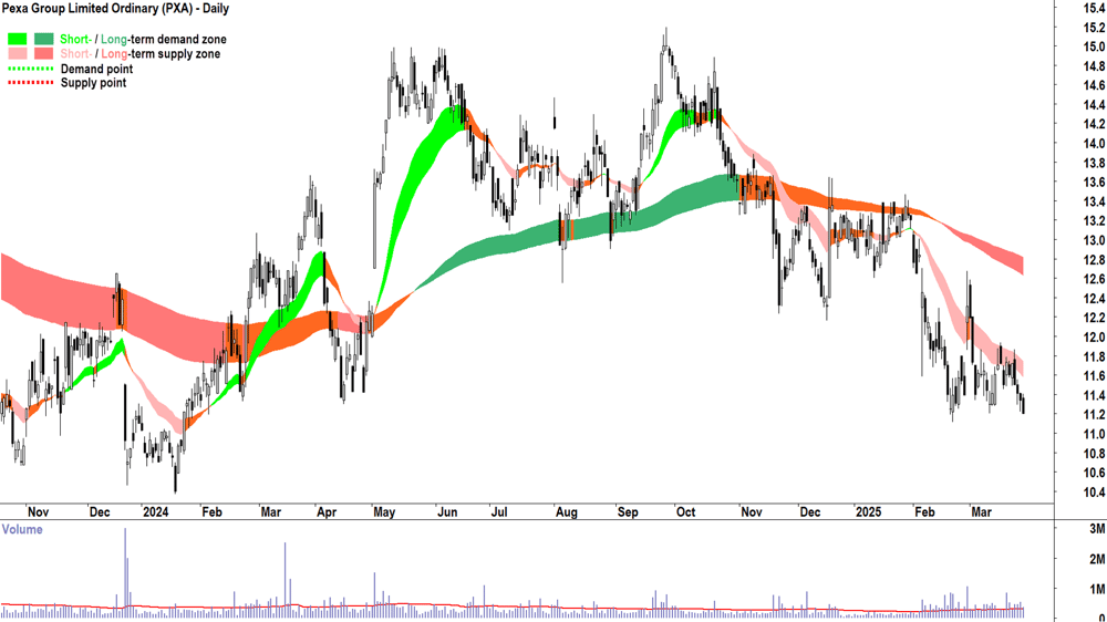 Pexa Group (ASX-PXA) daily chart 28 March 2025