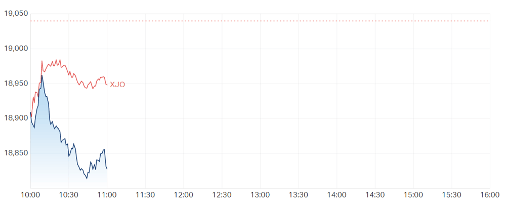 2022-04-21 11 01 00-Materials (ASX Sector) LIVE DATA - Market Index