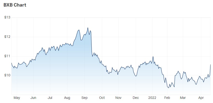 Brambles Ltd (ASX BXB) Share Price - Market Index