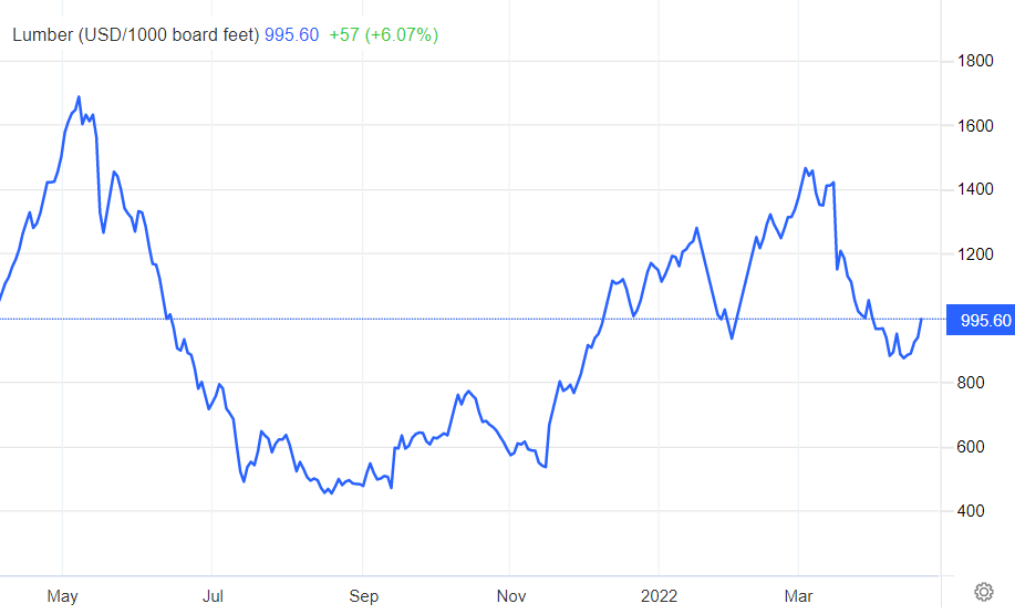 2022-04-21 10 15 50-Lumber - 2022 Data - 1978-2021 Historical - 2023 Forecast - Price - Quote - Char