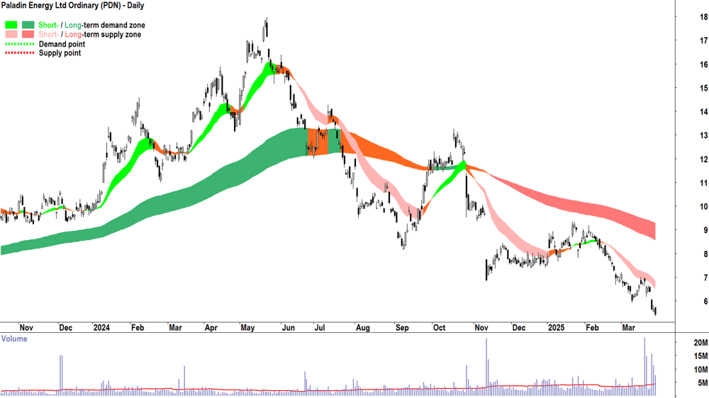 Paladin Energy (ASX-PDN) daily chart 28 March 2025