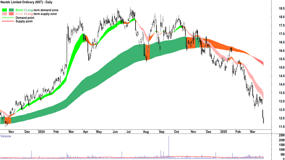 Nextdc (ASX-NXT) daily chart 28 March 2025
