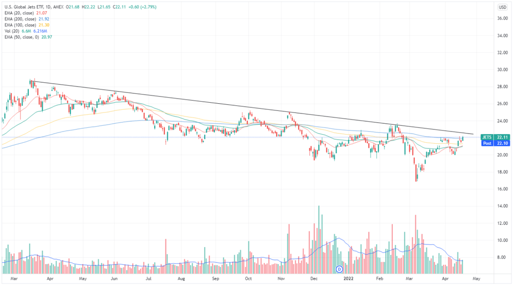 Global Jets ETF