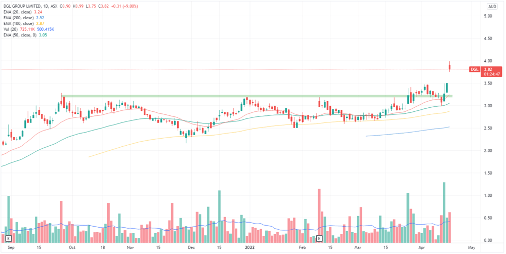 DGL chart