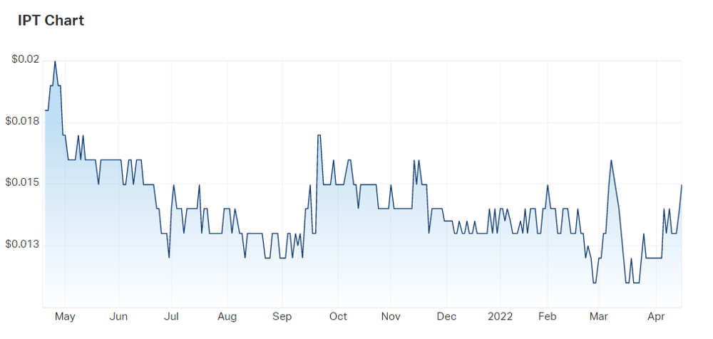 Impact Minerals Ltd (ASX IPT) Share Price - Market Index
