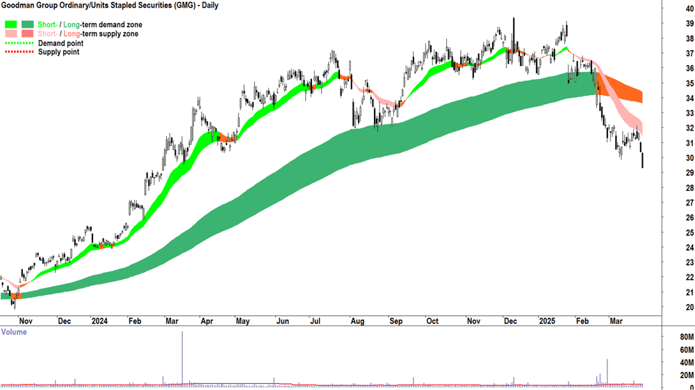 Goodman Group (ASX-GMG) daily chart 28 March 2025