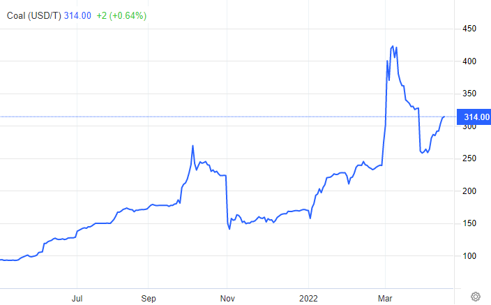 2022-04-19 08 23 52-Coal - 2022 Data - 2008-2021 Historical - 2023 Forecast - Price - Quote - Chart